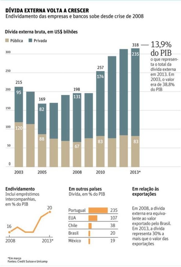 Dívida Externa 2003-2013